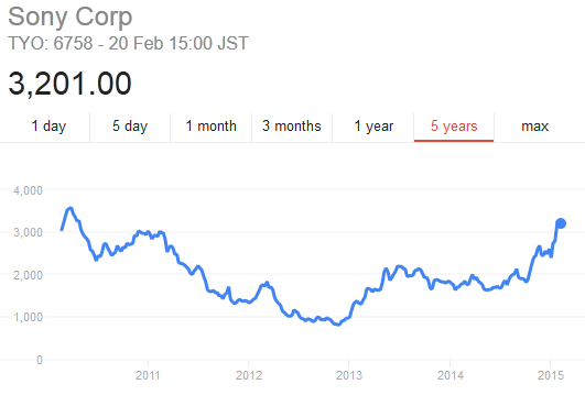 Sony-Share-Price